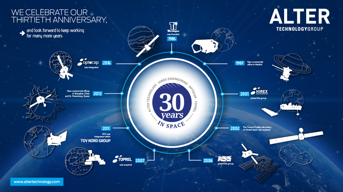 Alter Technology history Infographic of Alter Technology's history