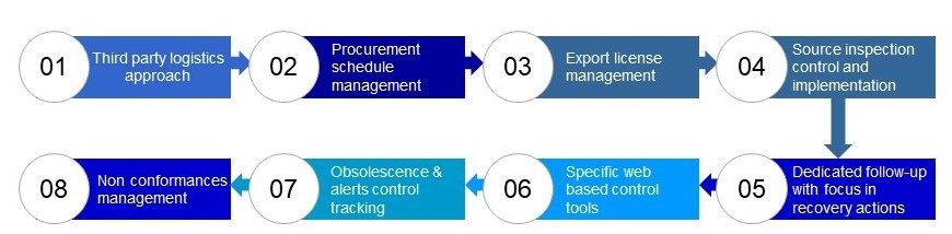 Parts Procurement Parts Procurement