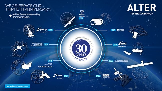Alter Technology history Infographic of Alter Technology's history